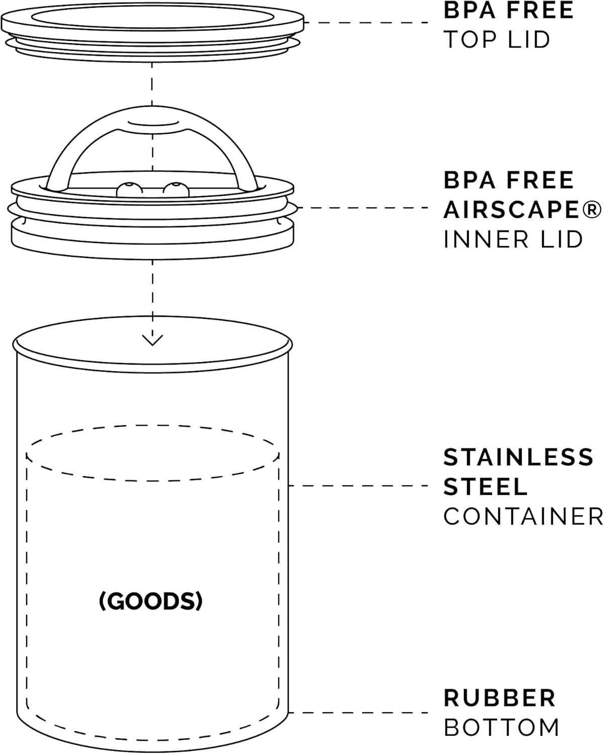 Planetary Design Airscape Stainless Steel Coffee Canister | Food Storage Container | US Patented Airtight Lid | Push Out Excess Air Preserve Food Freshness (Small, Matte Red)